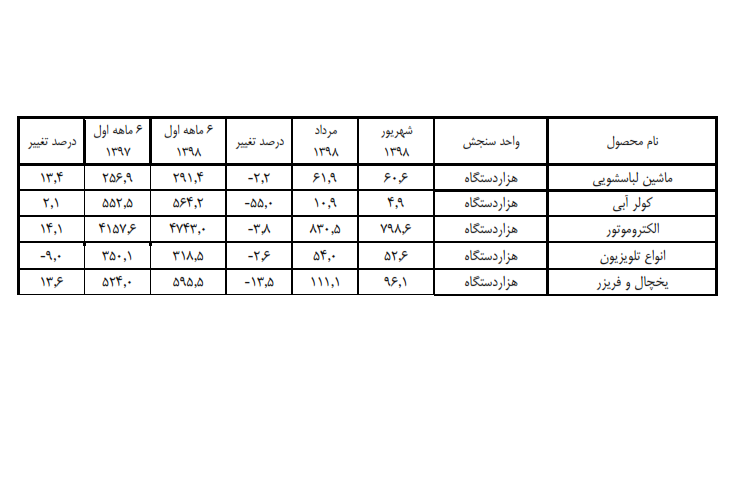 تولید لوازم خانگی در ایران افزایش یافت