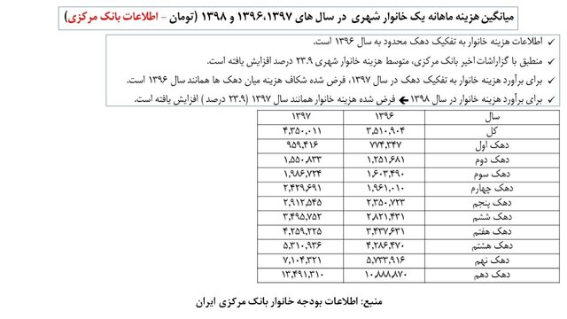 خودرو خانوارهای ایرانی چقدر می‌ارزد؟ / هزینه ماهانه خانوارها
