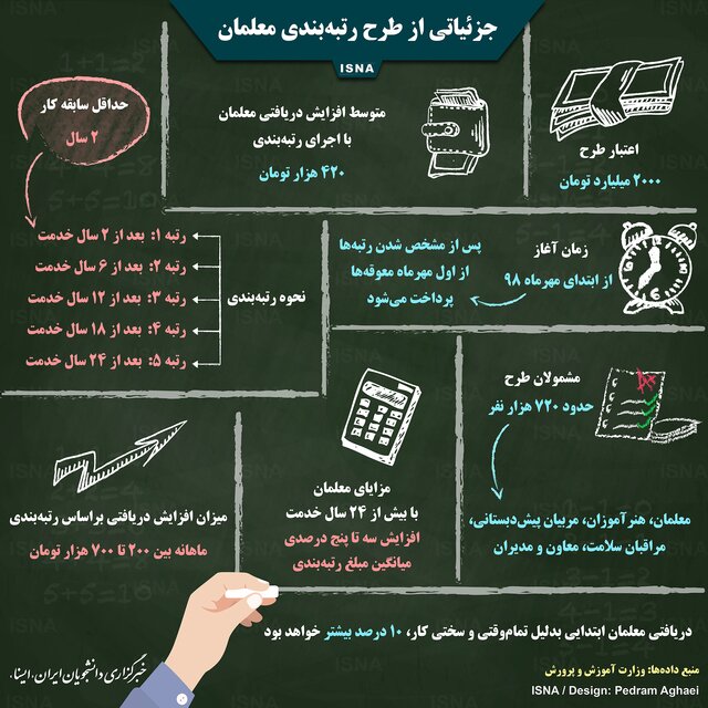 اینفوگرافیک / معلمان چگونه رتبه‌بندی می‌شوند؟