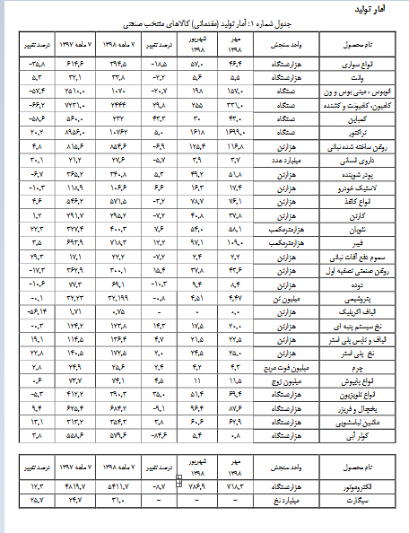 دارو،‌ صدرنشین افزایش تولید شد