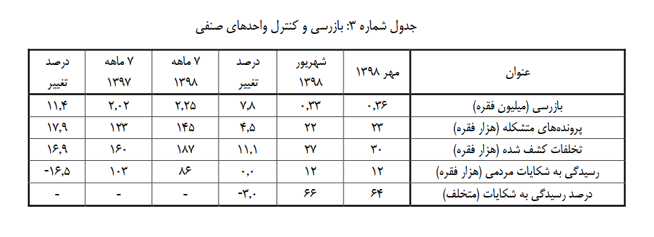 تخلفات اصناف ۱۷ درصد افزایش یافت