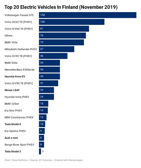 ۲۰ خودروی برقی محبوب در فنلاند