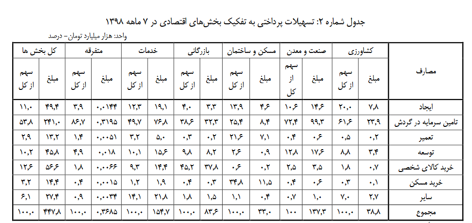 سهم سرمایه در گردش از تسهیلات بانکی چقدر است؟