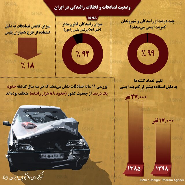 اینفوگرافیک / وضعیت تصادفات و تخلفات رانندگی در ایران
