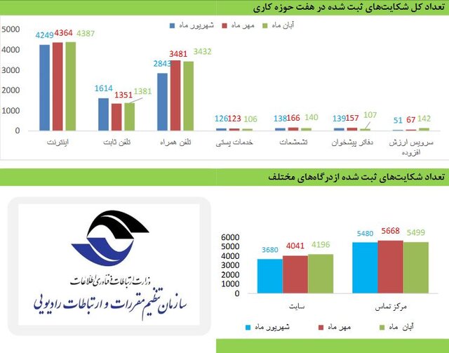 ثبت بیش از ۴۰۰۰ شکایت از خدمات اینترنتی