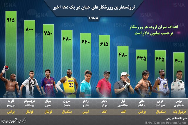 اینفوگرافیک / ثروتمندترین ورزشکاران جهان در یک دهه اخیر