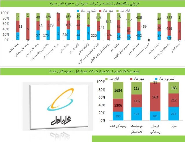 آخرین وضعیت شکایات از خدمات تلفن همراه و ثابت