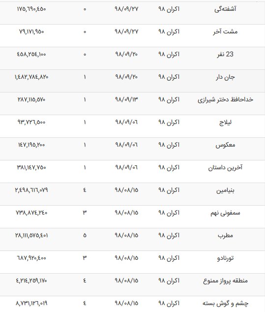 جدیدترین آمار فروش فیلم‌ها / گیشه جان دارد؟