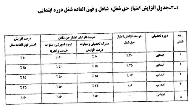 وزیر آموزش و پرورش «شیوه‌نامه اجرایی نظام رتبه‌بندی معلمان» را ابلاغ کرد