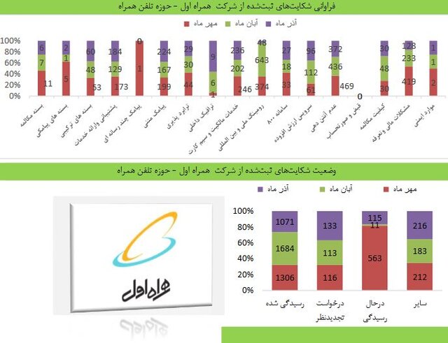 افزایش ۱۱ درصدی شکایات درحوزه تلفن ثابت