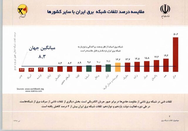 کدام کشور بیش‌ترین تلفات برق را دارد؟