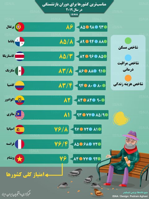 اینفوگرافیک / مناسب‌ترین کشورها برای دوران بازنشستگی