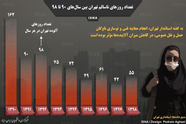 اینفوگرافیک / تعداد روزهای ناسالم تهران بین سال‌های ۹۰ تا ۹۸