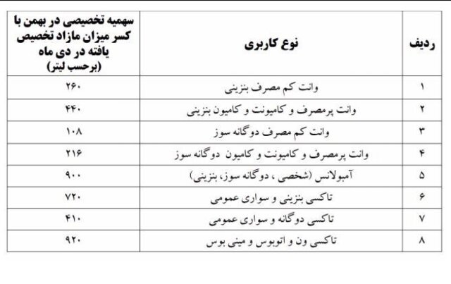 واریز سهمیه ترمیمی وانت‌بارها، تاکسی‌ها و آمبولانس‌ها