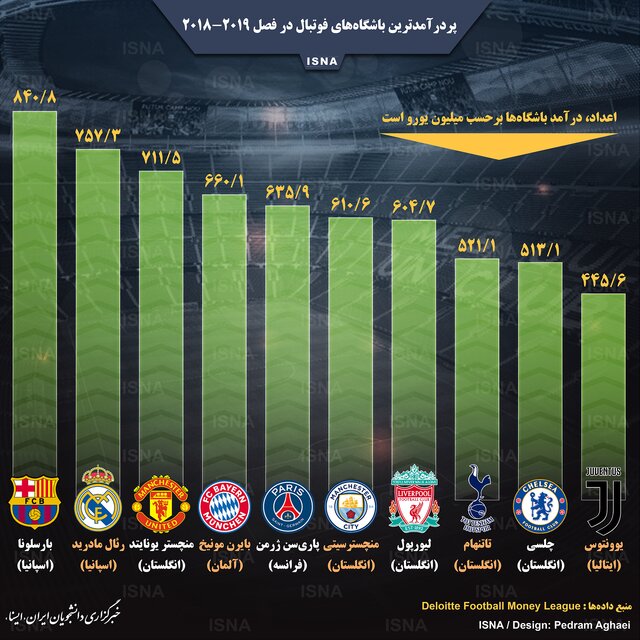 اینفوگرافیک / پردرآمدترین باشگاه‌های فوتبال جهان