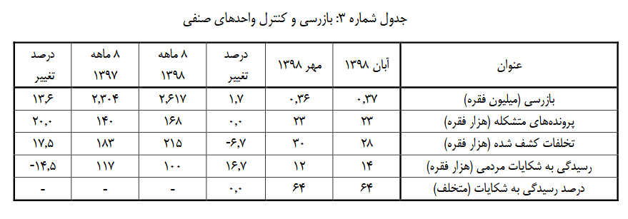 افزایش ۱۷.۵ درصدی تخلفات کشف شده اصناف