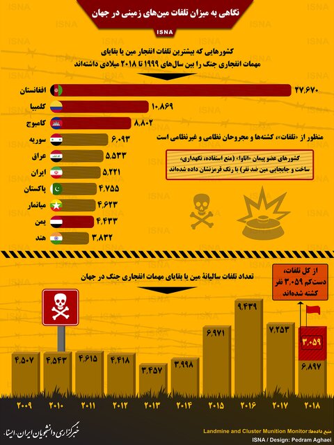 اینفوگرافیک / تلفات مین‌های زمینی در جهان