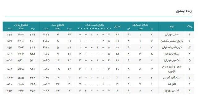 پایان دور رفت لیگ عالی والیبال بانوان