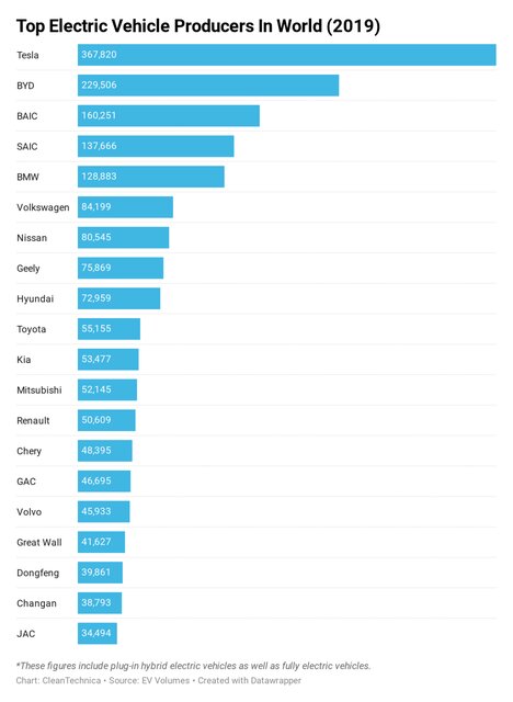 برترین خودروسازان الکتریکی در ۲۰۱۹