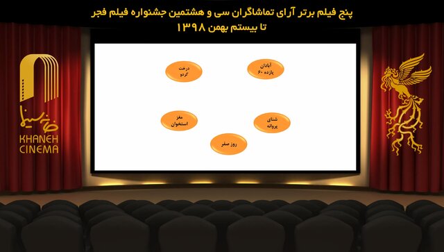 اعلام لیست 5 فیلم نهایی رقابت آرای مردمی فجر