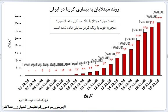 کدام استان‌های ایران بیشتر درگیر کرونا هستند؟