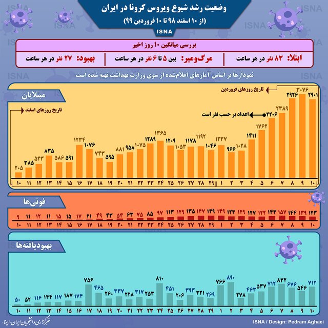 اینفوگرافیک / وضعیت رشد شیوع کرونا در ایران تا ۱۰ فروردین