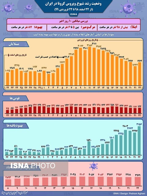 اینفوگرافیک / نمودار شیوع کرونا در ایران طی یک ماه اخیر