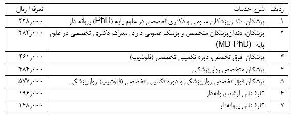 مصوبات افزایش تعرفه خدمات تشخیصی و درمانی در سال ۱۳۹۹ ابلاغ شد