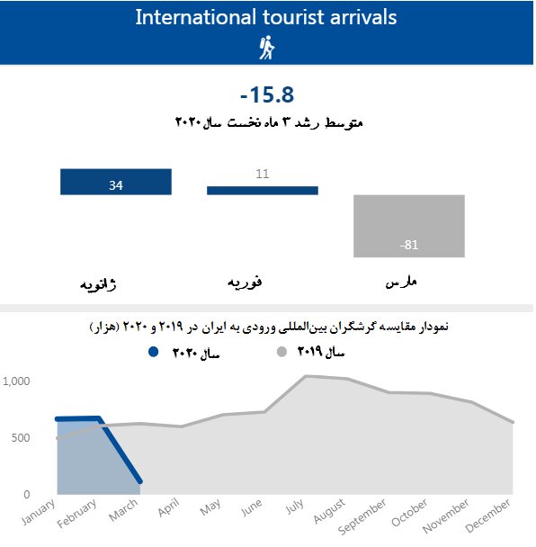 رشد منفی ۱۵.۸ درصدی گردشگری ایران در ۲۰۲۰