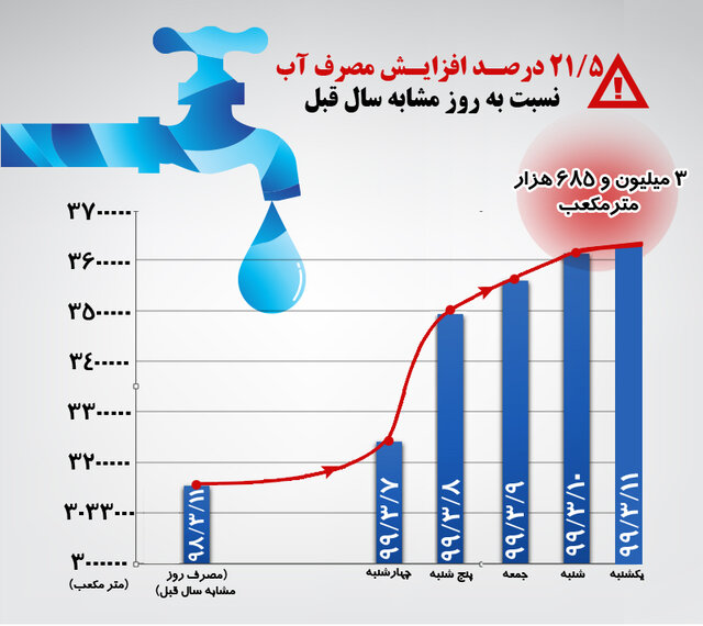 گرما به جان منابع آب تهران افتاد