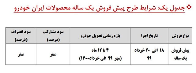 پیش‌فروش سه محصول جدید سایپا برای نخستین‌بار/ ۱۲ مدل محصول ایران خودرو پیش فروش می شود