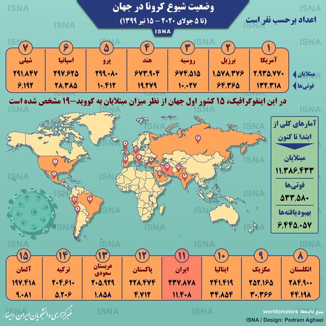 اینفوگرافیک / آمار کرونا در جهان تا ۱۵ تیر