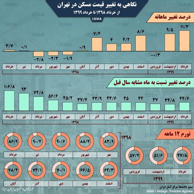 اینفوگرافیک / تغییر قیمت مسکن در تهران، از پارسال تا امسال