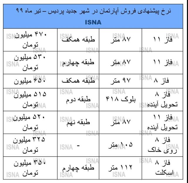 نوسان اخیر بازار مسکن در پردیس+ نرخ‌ها