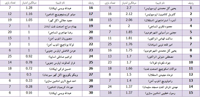 بهترین مربیان لیگ نوزدهم + جدول/ یحیی جای کالدرون، فرهاد لب مرز!