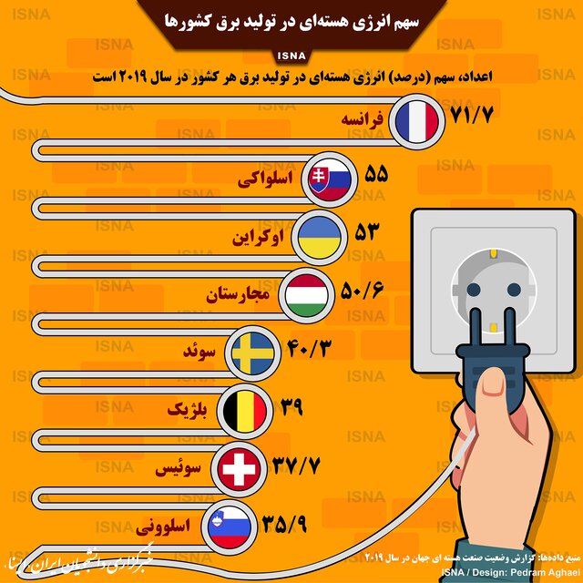 اینفوگرافیک / سهم انرژی هسته‌ای در تولید برق کشورها