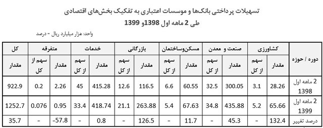افزایش ۴۵ درصدی سهم صنعت و معدن از تسهیلات بانکی