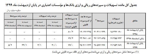 وضعیت سپرده‌های بانکی در اردیبهشت/ تهران دارای بیشترین مبلغ تسهیلات