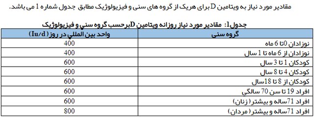 در سنین مختلف مصرف چه میزان ویتامین D نیاز است؟