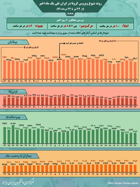 اینفوگرافیک / روند کرونا در ایران، از ۲۴ تیر تا ۲۴ مرداد