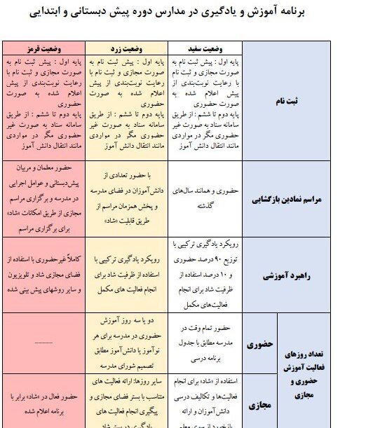 اعلام نحوه بازگشایی مدارس و شرایط تشکیل کلاس‌های درس در ۳ وضعیت