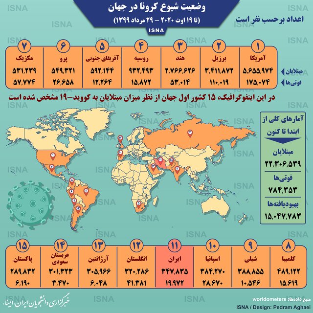 اینفوگرافیک / آمار کرونا در جهان تا ۲۹ مرداد