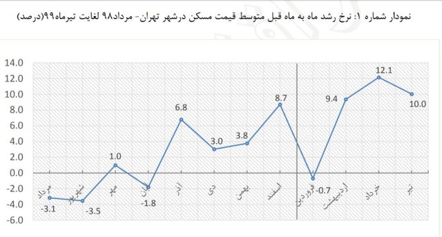 نمودار نوسانات بازار مسکن در یک سال اخیر