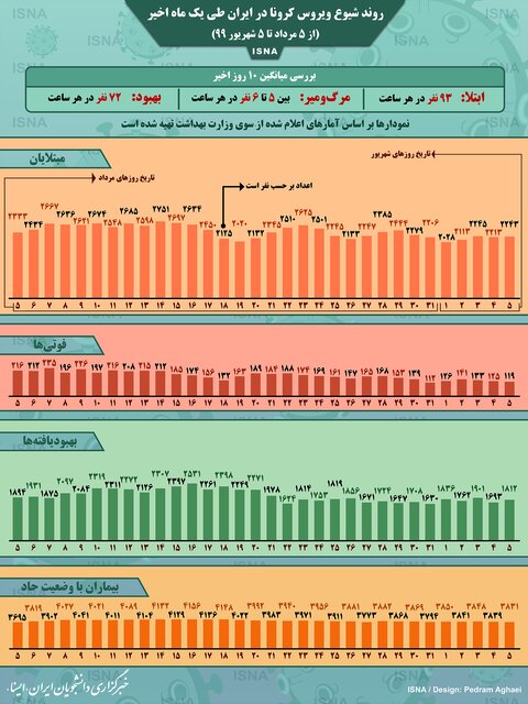 اینفوگرافیک / روند کرونا در ایران، از ۵ مرداد تا ۵ شهریور