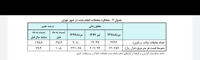 متوسط قیمت هر متر آپارتمان در تهران اعلام شد/ افزایش ۷۷.۴ درصدی قیمت