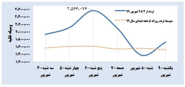 رکودشکنی سفرهای امسال در تعطیلات گذشته+جزییات