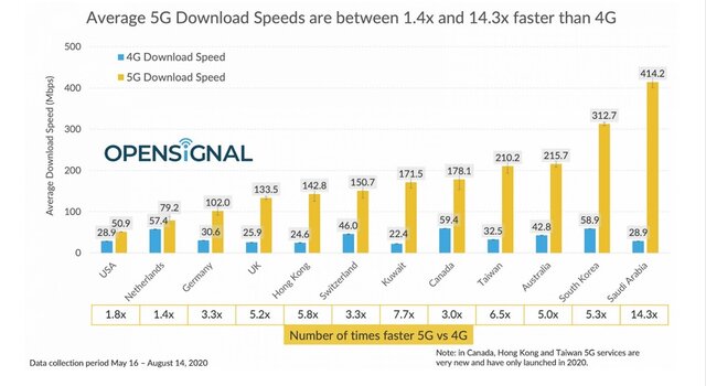 کدام کشورها دارنده سریع‌ترین سرعت دانلود ۵G هستند؟