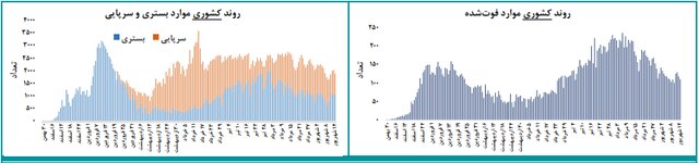 آغاز پیک جدیدِ خفیفِ کرونا در کشور/۶ استان در روند ثبات