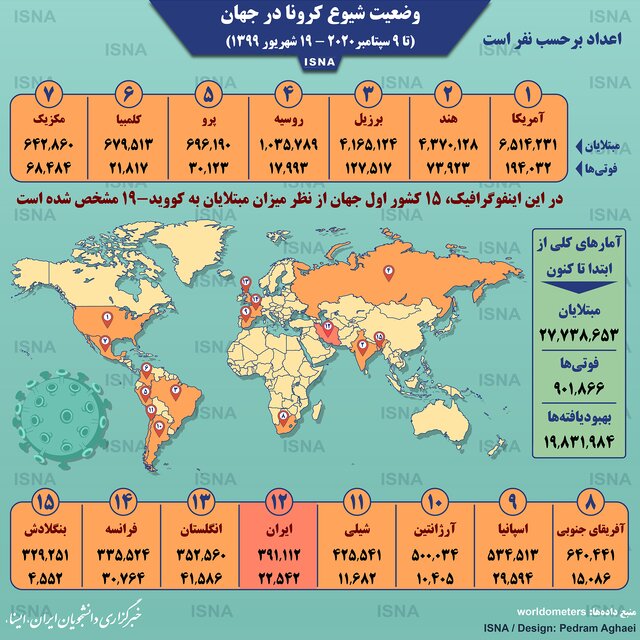 اینفوگرافیک / آمار کرونا در جهان تا ۱۹ شهریور