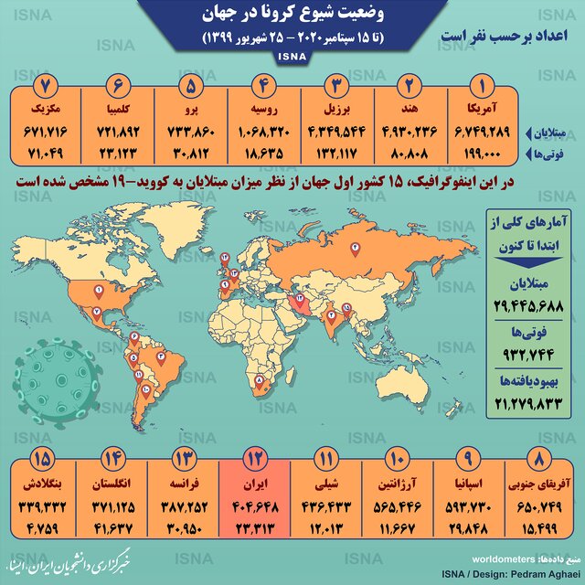 اینفوگرافیک / آمار کرونا در جهان تا ۲۵ شهریور